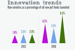 Raw_pet_food_positioned_for_market_growth_MAIN_ARTICLE_IMAGE