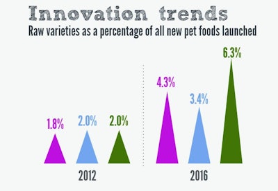 Raw_pet_food_positioned_for_market_growth_MAIN_ARTICLE_IMAGE