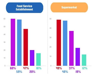 Key Factors Consumers Consider When Purchasing Chicken Main Article Image