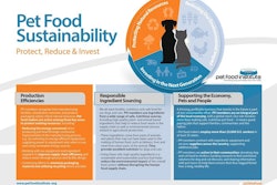By using co-products of the human food industry, the pet food industry has been practicing sustainability without impacting the human food supply for decades. l Courtesy of Pet Food Institute