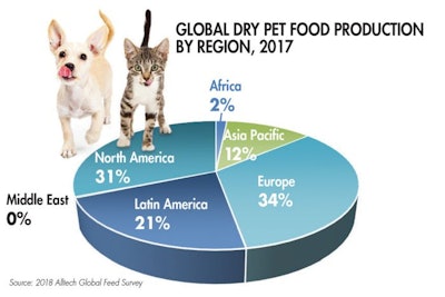 While Europe, both Western and Eastern, and North America are the largest regions for dry pet food production, countries in Asia Pacific, Latin America and Africa are growing the most. | A Dogs Life, Photography.Fotolia.com