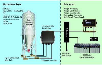 Hardy-Process-Solutions-Weighing-Components-for-Hazardous-Areas