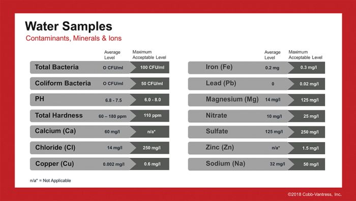 Collect water samples at least twice a year, and use the above chart to review acceptable levels of contaminants, minerals and ions. | Cobb-Vantress 2018 Broiler Management Guide