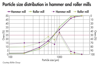 Figure 1: Cumulative (continuous line) and density (dotted lines) particle size distributions of corn ground with a hammer mill (purple) and roller mill (green) in comparison. The d50 value is marked with a red line. Both samples have the same d50 value but a different particle size distribution.