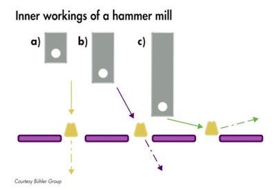 Figure 2: Deflection of particles on the hammers and on the screen. a) Short hammers deflect particles at a steep angle enabling them to directly pass through the screens (b and c). The longer the hammer, the flatter the angle impact preventing the particles from leaving the grinding chamber.