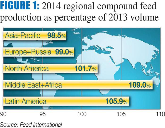 regional-feed-volumes-1504FIWorldFeedPanorama_fig1