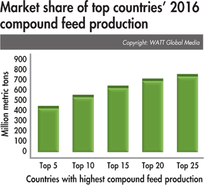 2016 Compound Feed Production Market Share 1706 World Feed Panorama6