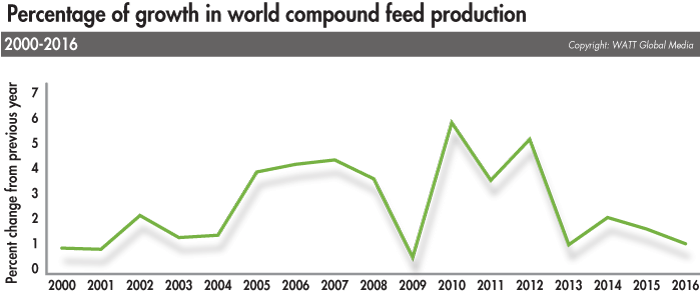 2016 Compound Feed Production Trend 1706 World Feed Panorama1