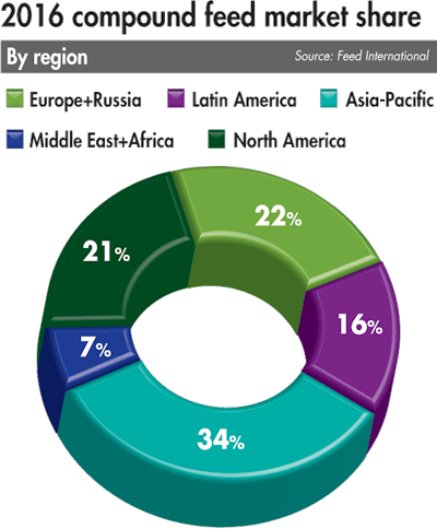 2016 Global Compound Feed Market Share 1706 World Feed Panorama4