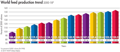 2018 World Feed Production Trend