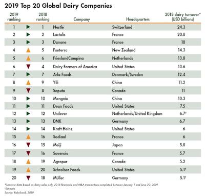 Rabobank reports a 2.5% increase in revenue across the world’s top 20 dairy companies in 2019. (Rabobank, 2019)