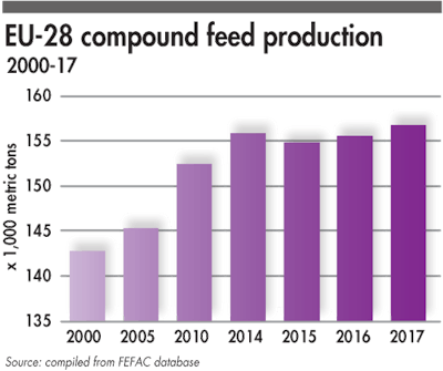 Eu 28 Compound Feed Production 2000 2017