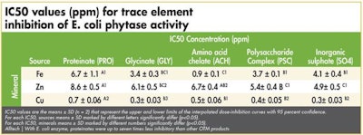 E coli Phytase Activity 1602 Minerals1