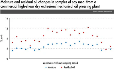 Oil Levels Dry Extrusion 1609 Nir3