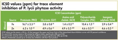 Proteinates Inhibition P lycii 1602 Minerals2
