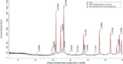 Zinc Oxide Iron Oxide X Ray Diffraction Comparison
