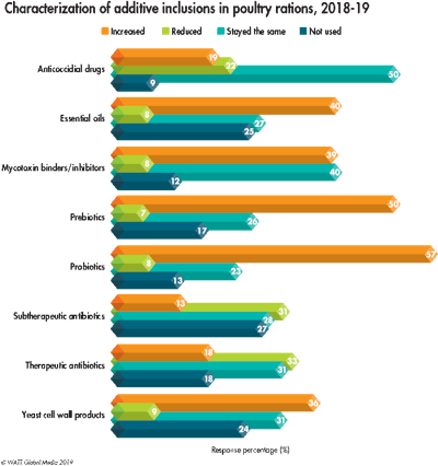 Feed Additive Ration Inclusions 2018 2019
