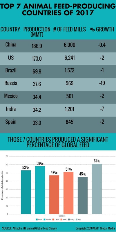 Top Feed Producing Countries