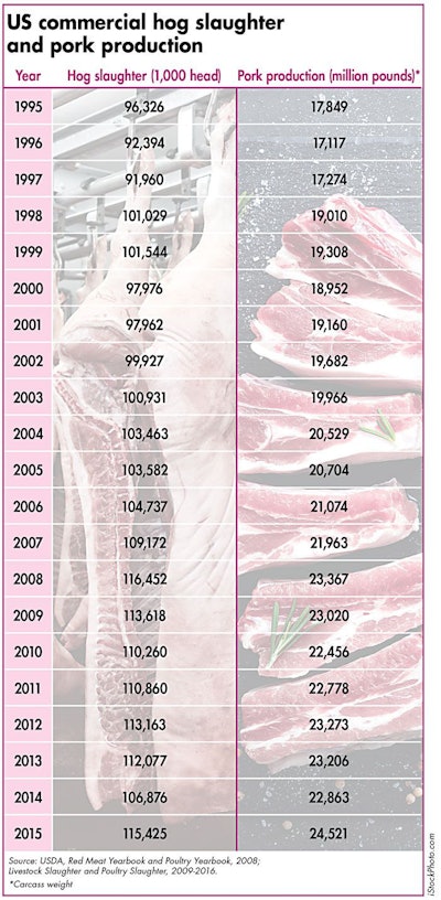us-hog-slaughter-pork-production