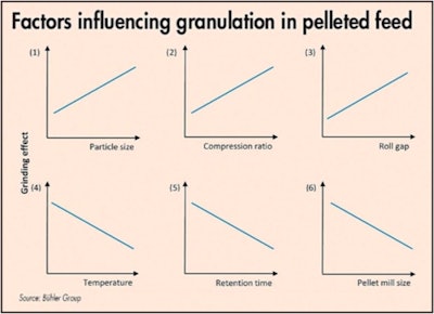 Figure 2: Influences of increasing particle size, compression ratio, roll gap, temperature, retention time and pellet mill size on the granulation in pellets: First line: the grinding effect increases with (1) increasing particle size, (2) increasing compression ratio, (3) increasing roll gap. Second line: the grinding effect decreases with (4) increasing temperature, (5) increasing retention time and (6) increasing pellet mill size. (Courtesy Bühler Group)