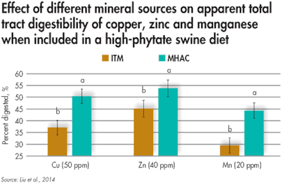 Effect Of Mineral Sources On Digestability In High Phytate Swine Diet