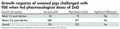 Piglet Growth Zno