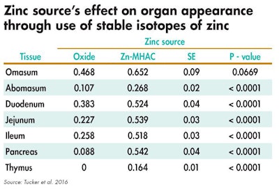 Zinc Source Effect On Digestive Organs