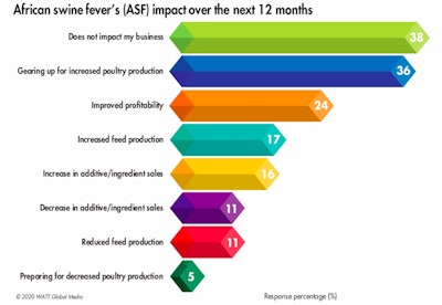 While most of the survey respondents have not been impacted by the effects of African swine fever, 36% cite it as the reason their company is increasing its poultry production. (WATT Global Media)