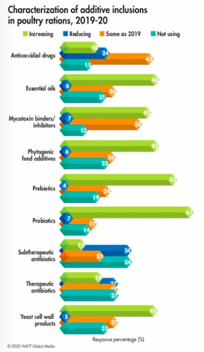 In 2020, respondents plan to increase their use of probiotics (61%), prebiotics (53%), essential oils (46%) and phytogenic feed additives (45%). (WATT Global Media)