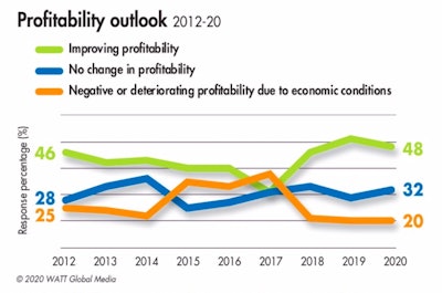 Nearly 50% of survey respondents are optimistic about their company’s 2020 profitability, a slight dip from 2019. (WATT Global Media)