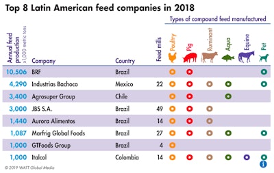 According to WATT Global Media’s Top Feed Companies database, eight Latin American companies produced more than 1 million metric tons of compound feed in 2018. For more Top Companies insights, read Feed Strategy’s 2019 Top Feed Companies report.