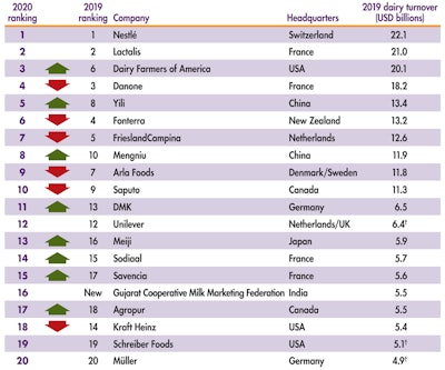 The companies featured on Rabobank’s 2020 Global Dairy Top 20 ranking saw modest turnover gains (USD), increasing by 1.3% in 2019. (Rabobank 2020)
