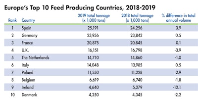 A ranking of the EU’s 2019 top 10 compound feed producing countries (FEFAC)