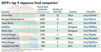 There are nine animal feed producers in Japan that manufactured more than 800,000 metric tons of compound feed in 2019.
