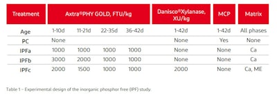 Image courtesy of DuPont Animal Nutrition