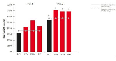 Image courtesy of DuPont Animal Nutrition