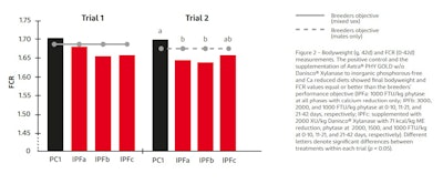 Image courtesy of DuPont Animal Nutrition