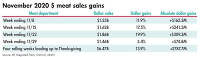 The total meat department experienced a 5.4% boost in sales the week of Thanksgiving (IRI).