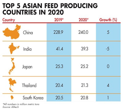 2020 Top Asian Feed Producing Countries