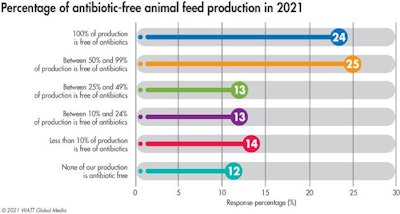 Percentage Antibiotic Free Production 2021