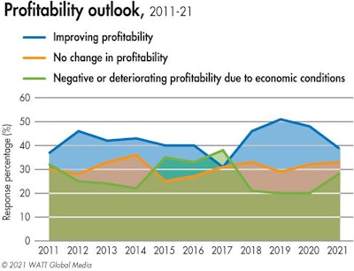 Profitability Outlook 2021