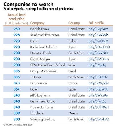 2020 Feed Companies Nearing 1 Million Tons Of Production