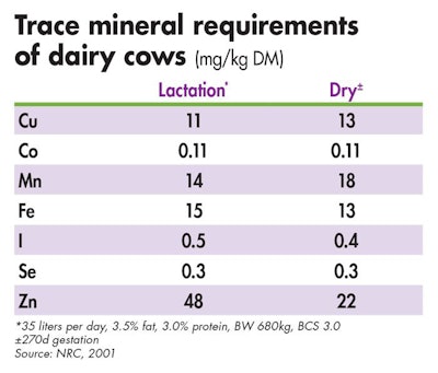Trace Mineral Requirements Of Dairy Cows