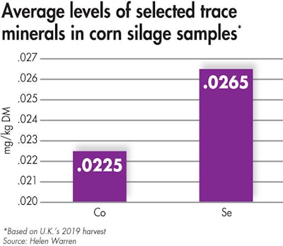Corn Silage Trace Minerals B