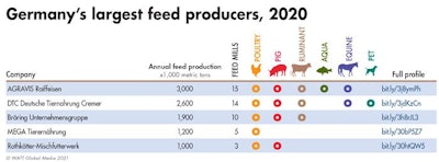 Five of the world’s largest feed producers are based in Germany. (WATT Global Media)
