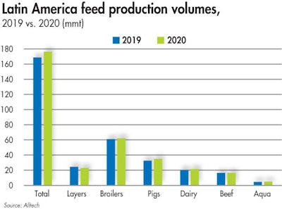 Latin America Feed Production Volumes