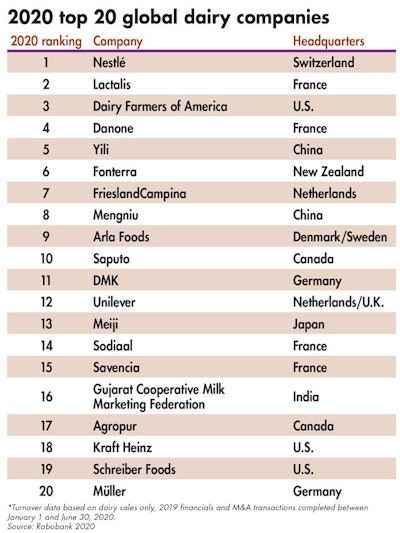 Top 20 Dairy Companies 2020