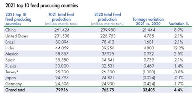 2021 Top 10 Feed Producing Countries