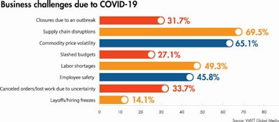 Covid Challenges Poultry Feed 2022