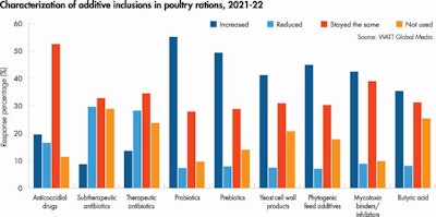 Feed Additive Ration Inclusions 2021 22